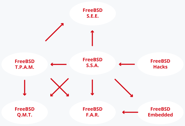 Sugestão
Formação FreeBSD